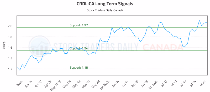 Stock Chart for CRDL:CA