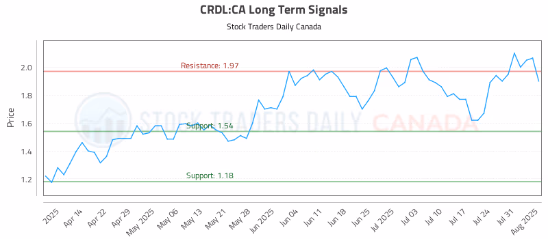 Stock Chart for CRDL:CA