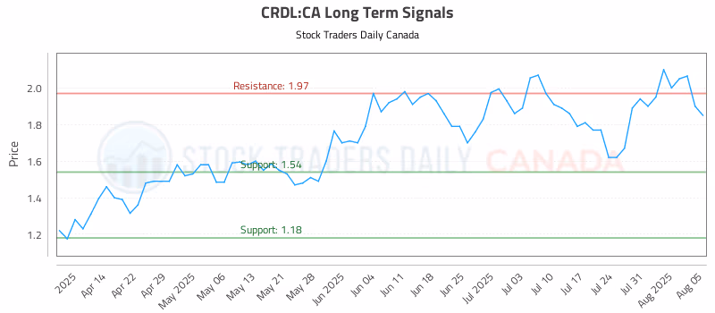 Stock Chart for CRDL:CA