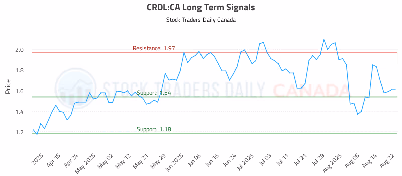 Stock Chart for CRDL:CA