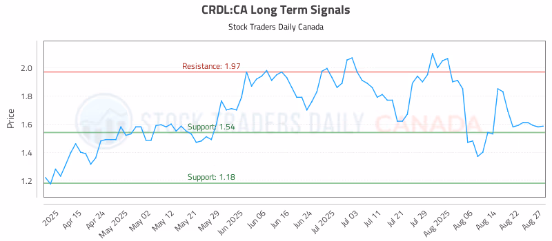 Stock Chart for CRDL:CA