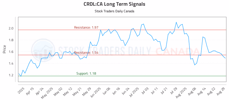 Stock Chart for CRDL:CA