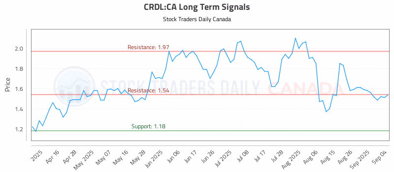 Stock Chart for CRDL:CA