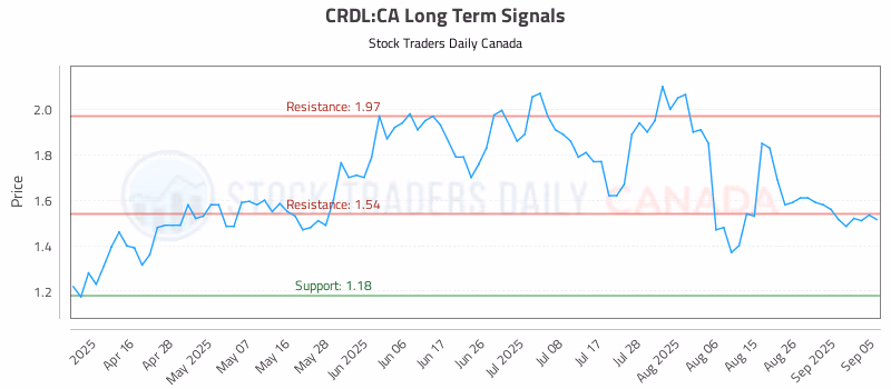 Stock Chart for CRDL:CA