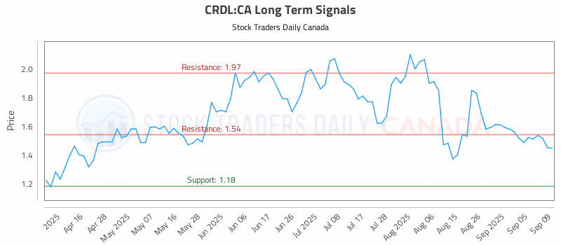 Stock Chart for CRDL:CA