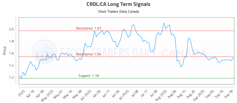 Stock Chart for CRDL:CA