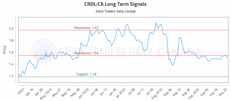 Stock Chart for CRDL:CA