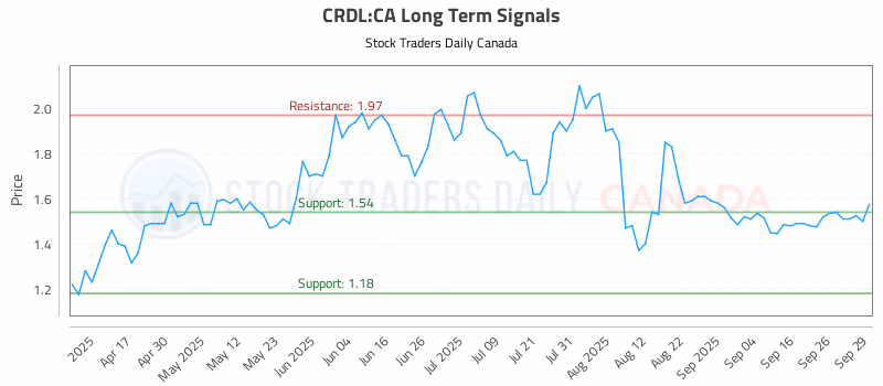 Stock Chart for CRDL:CA