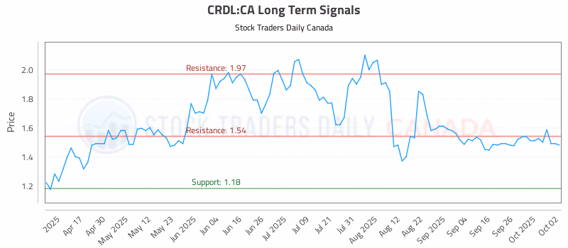 Stock Chart for CRDL:CA