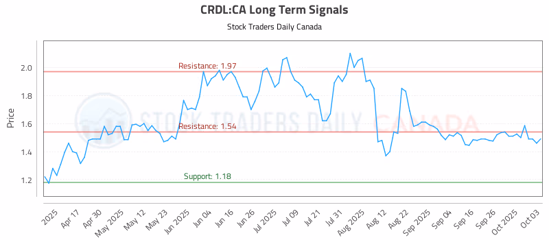 Stock Chart for CRDL:CA