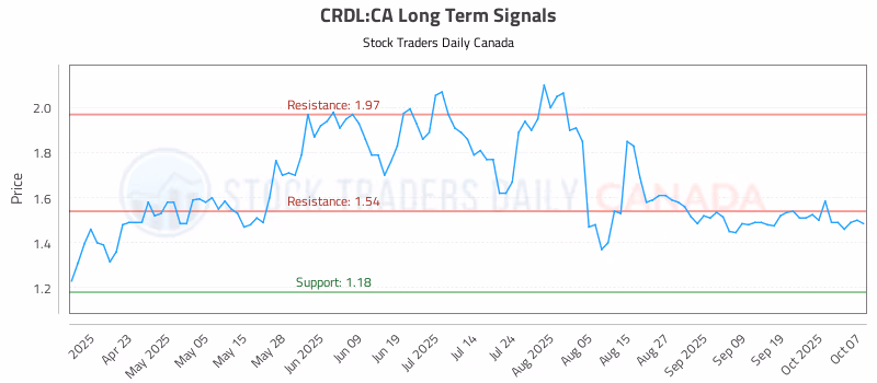 Stock Chart for CRDL:CA