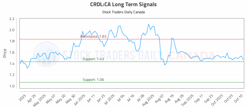 Stock Chart for CRDL:CA