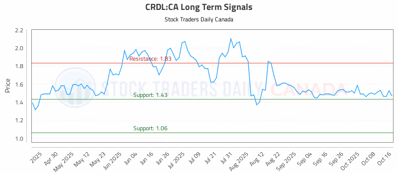Stock Chart for CRDL:CA