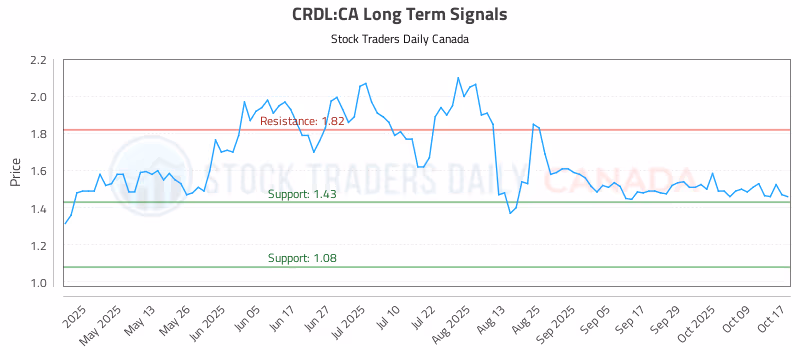 Stock Chart for CRDL:CA