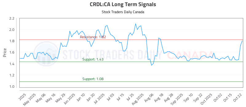 Stock Chart for CRDL:CA
