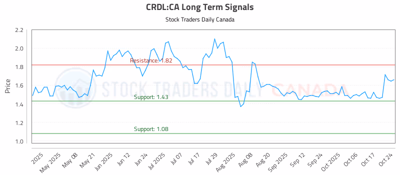 Stock Chart for CRDL:CA