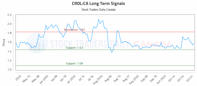 Stock Chart for CRDL:CA