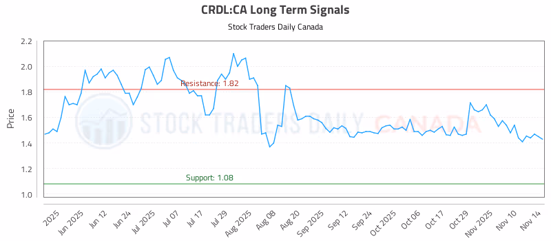 Stock Chart for CRDL:CA