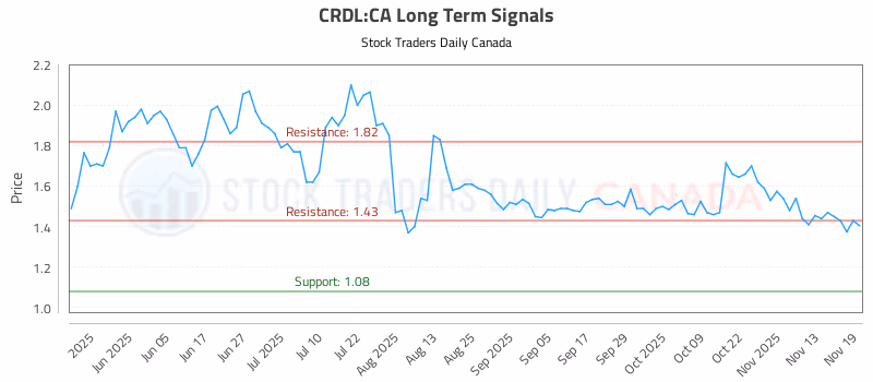 Stock Chart for CRDL:CA