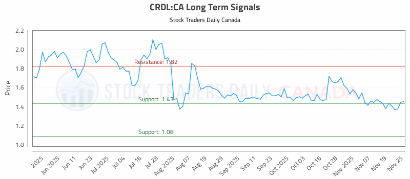 Stock Chart for CRDL:CA