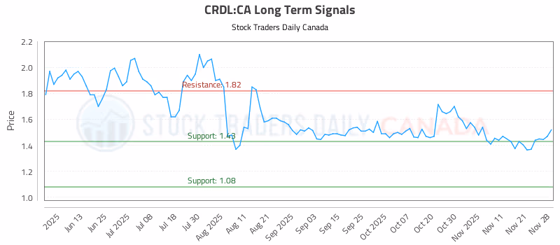 Stock Chart for CRDL:CA