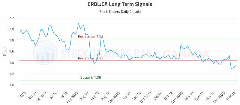 Stock Chart for CRDL:CA