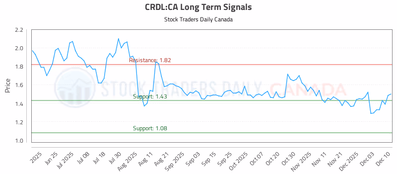 Stock Chart for CRDL:CA