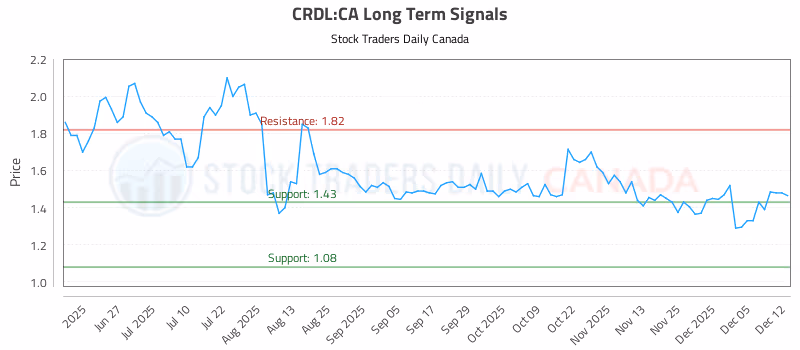 Stock Chart for CRDL:CA