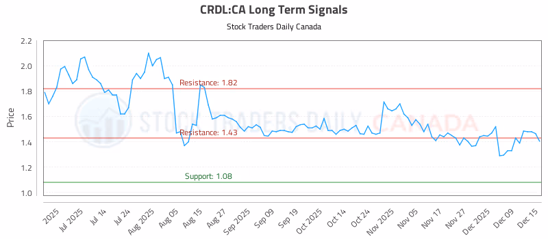 Stock Chart for CRDL:CA