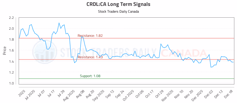 Stock Chart for CRDL:CA