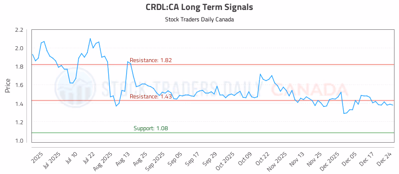 Stock Chart for CRDL:CA