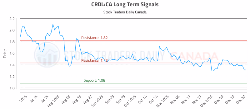 Stock Chart for CRDL:CA