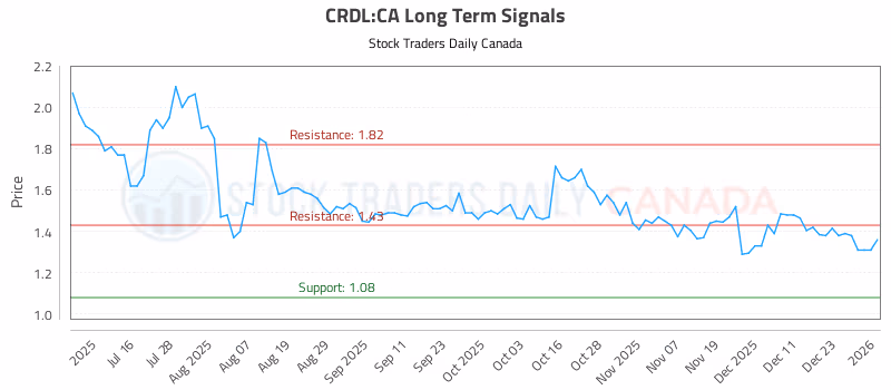 Stock Chart for CRDL:CA