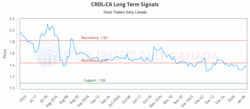 Stock Chart for CRDL:CA