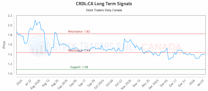 Stock Chart for CRDL:CA