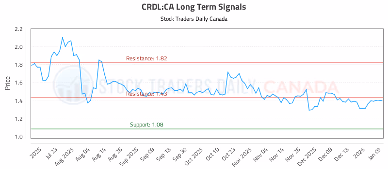Stock Chart for CRDL:CA