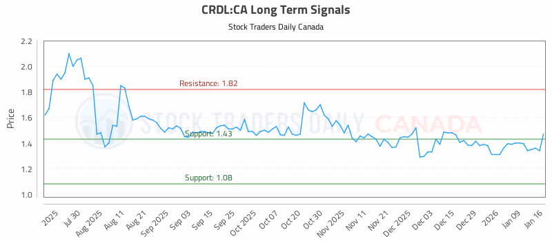 Stock Chart for CRDL:CA