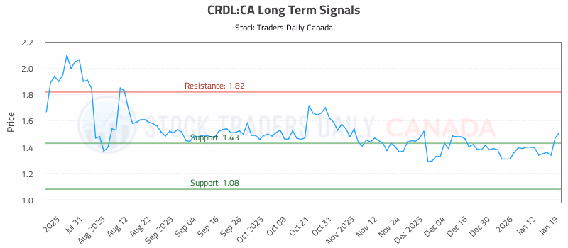 Stock Chart for CRDL:CA