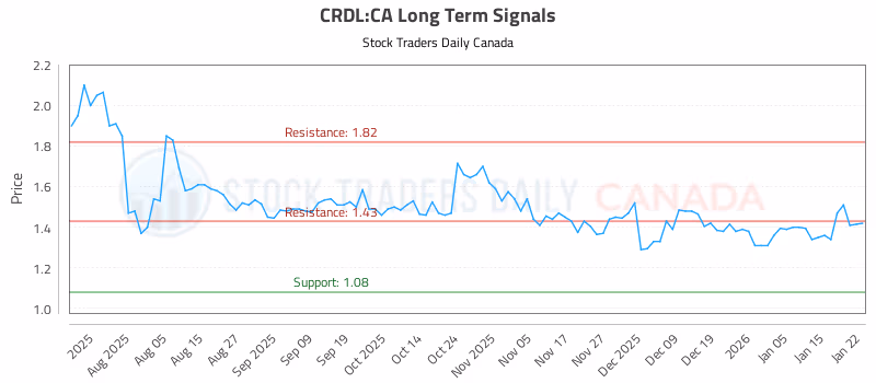 Stock Chart for CRDL:CA