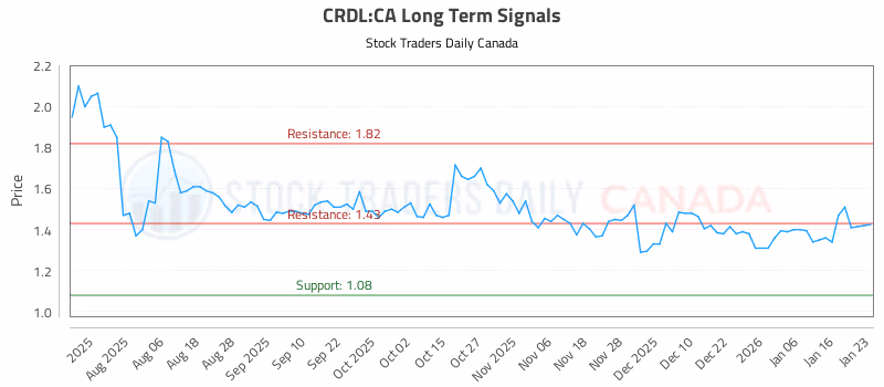 Stock Chart for CRDL:CA