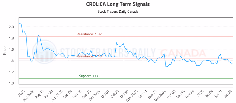Stock Chart for CRDL:CA
