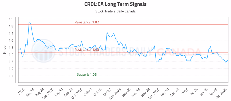 Stock Chart for CRDL:CA