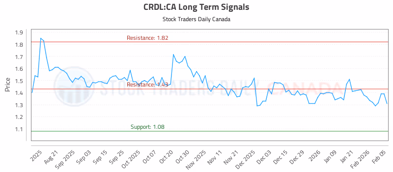 Stock Chart for CRDL:CA
