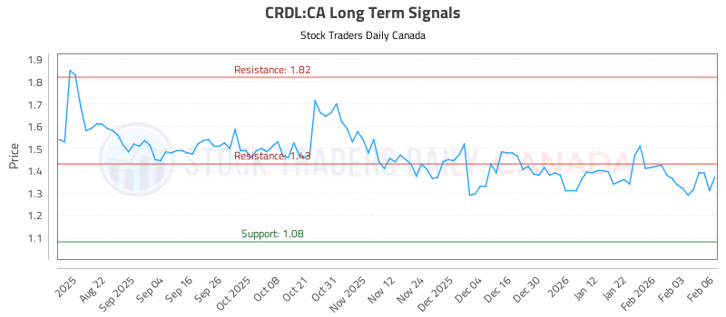 Stock Chart for CRDL:CA