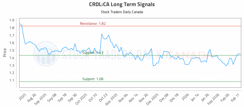 Stock Chart for CRDL:CA