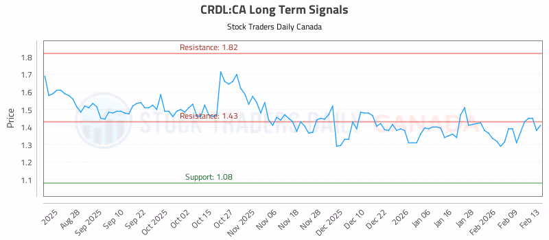 Stock Chart for CRDL:CA