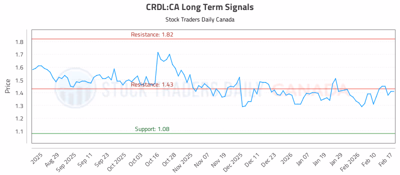 Stock Chart for CRDL:CA