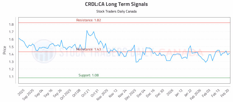 Stock Chart for CRDL:CA