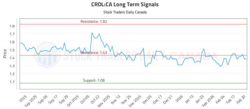 Stock Chart for CRDL:CA