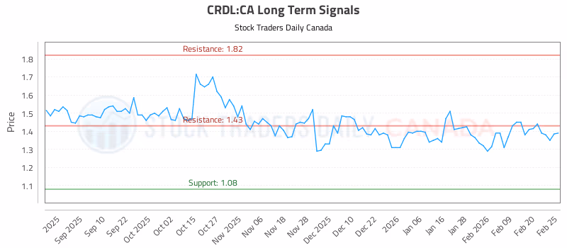Stock Chart for CRDL:CA